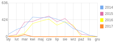 Wykres roczny blog rowerowy lemuriza1972.bikestats.pl